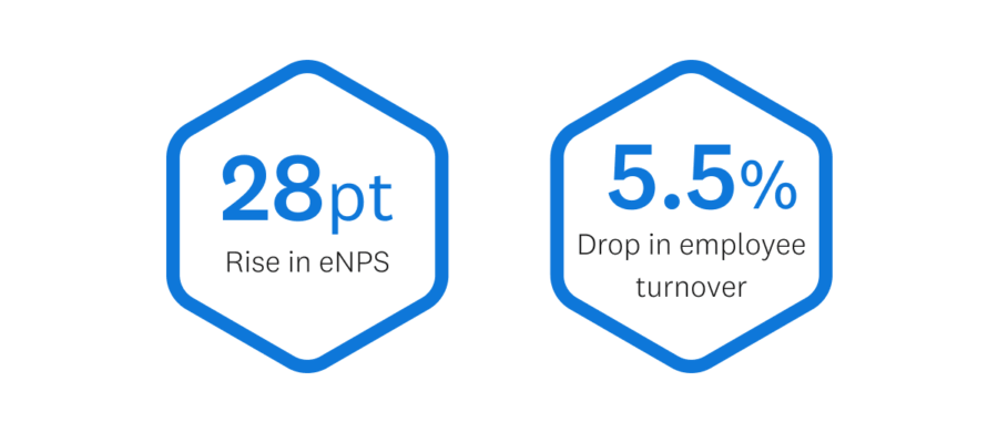 Travelodges employee engagement results 28 point rise in eNPS and a 5 5% drop in employee turnover