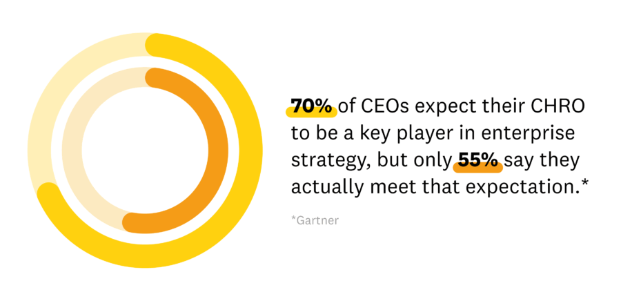 Two progress graphs showing that 70% of CEOs expect their CHRO to be a key player in enterprise strategy but only 55% say they actually meet that expectation