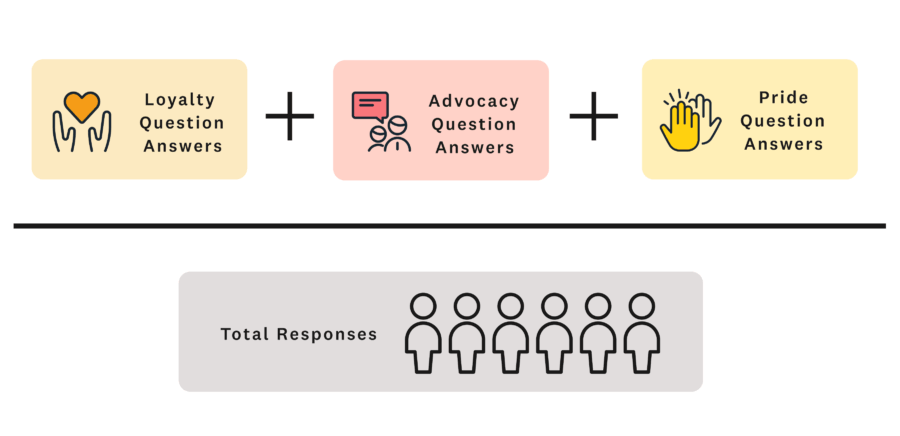 How Hive's engagement index is calculated; pride advocacy and loyalty answers divided by the total responses