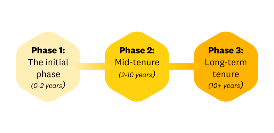 The three phases of the tenure curve Phase 1 The Initial Phase Phase 2 Mid tenure and Phase 3 Long term tenure (1)