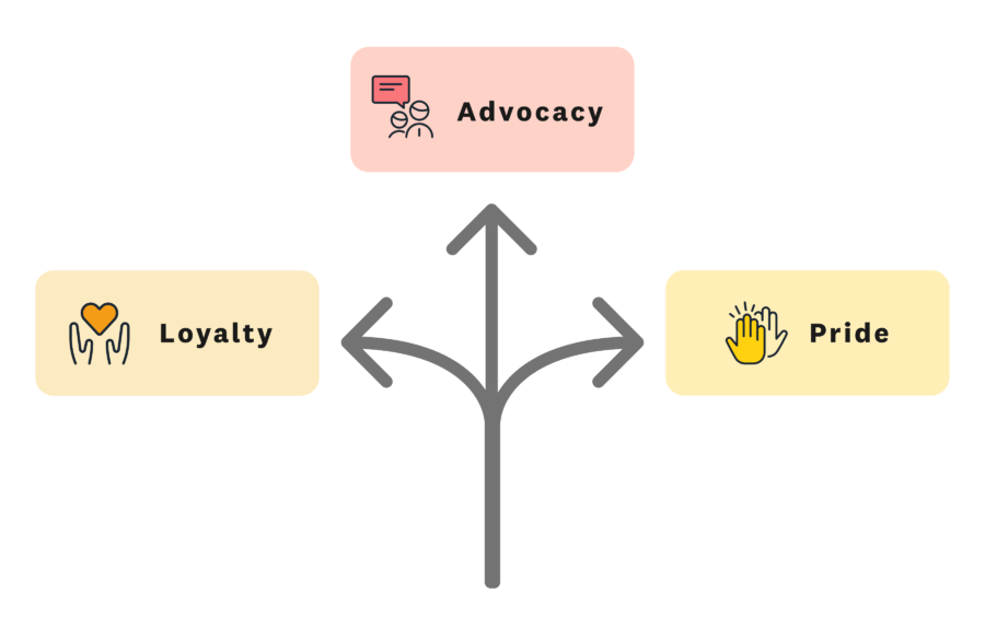 The three categories that feed into the engagement index Loyalty Advocacy and Pride (1)