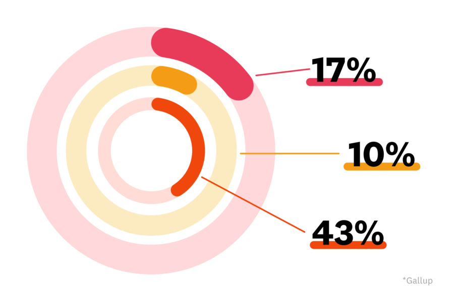 Three progress graphs showing that highly engaged teams see 18% higher productivity 20% better CSAT scores and 43% lower turnover