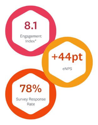 Wythenshawe Community Housing Groups results with Hive 44pt increase in eNPS 8 1 engagement index and a 78% survey response rate